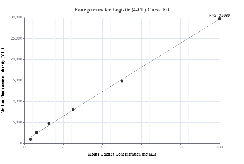 Cytometric bead array standard curve of MP00764-2, MOUSE Cdkn2a Recombinant Matched Antibody Pair, PBS Only. Capture antibody: 83797-2-PBS. Detection antibody: 83797-1-PBS. Standard: Ag28927. Range: 3.13-100 ng/mL.  